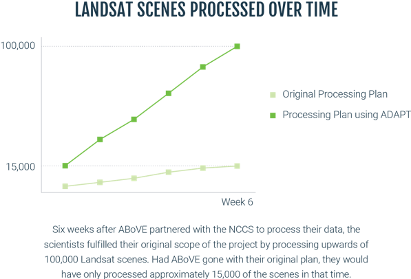 Landsat scenes processed over time line graph.