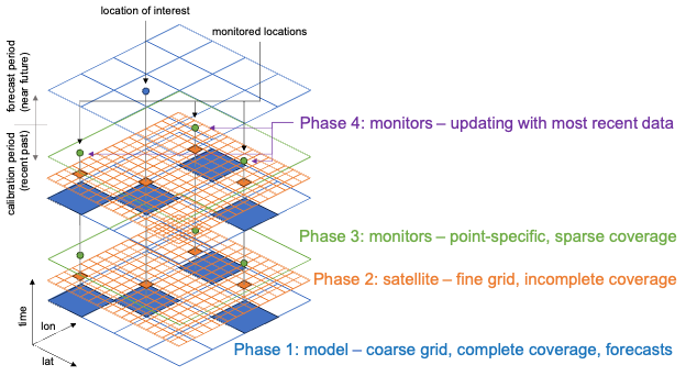 Uncertainty Quantification for Air Quality Forecasting using Multiple Data Sources